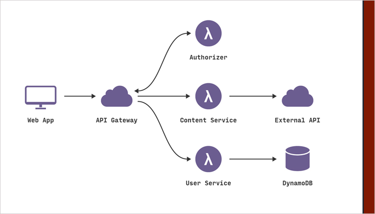 Things You Should Know About Serverless APIs