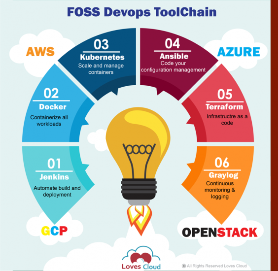 FOSS DevOps Toolchain For Startups